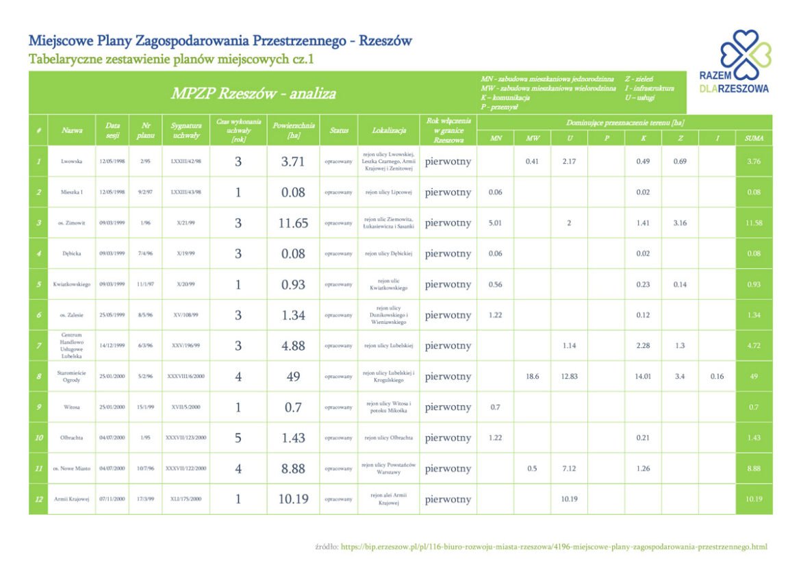 Konferencja prasowa „Analiza miejscowych planów zagospodarowania przestrzennego w Rzeszowie” – materiały prasowe