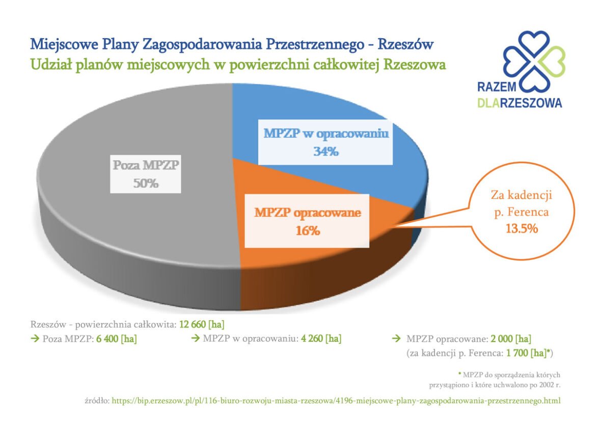 Analiza planów miejscowych Rzeszowa (cz. 1)