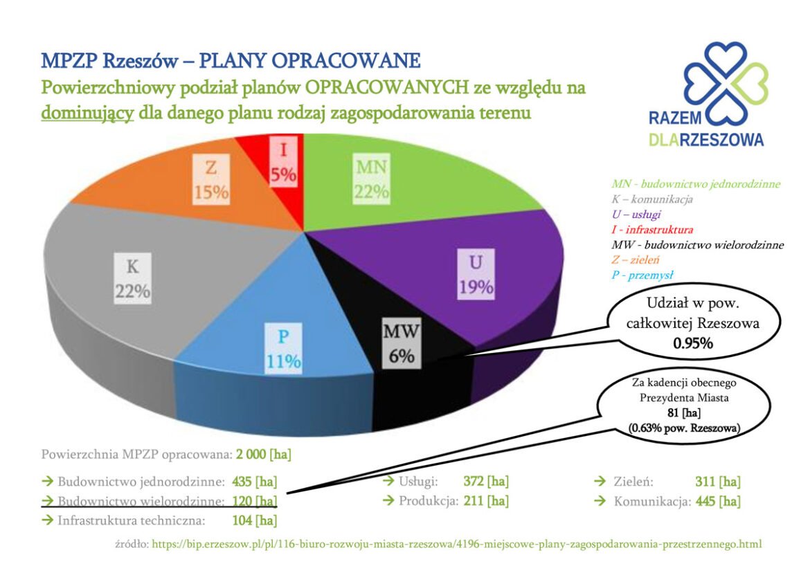 Analiza planów miejscowych Rzeszowa (cz. 2)