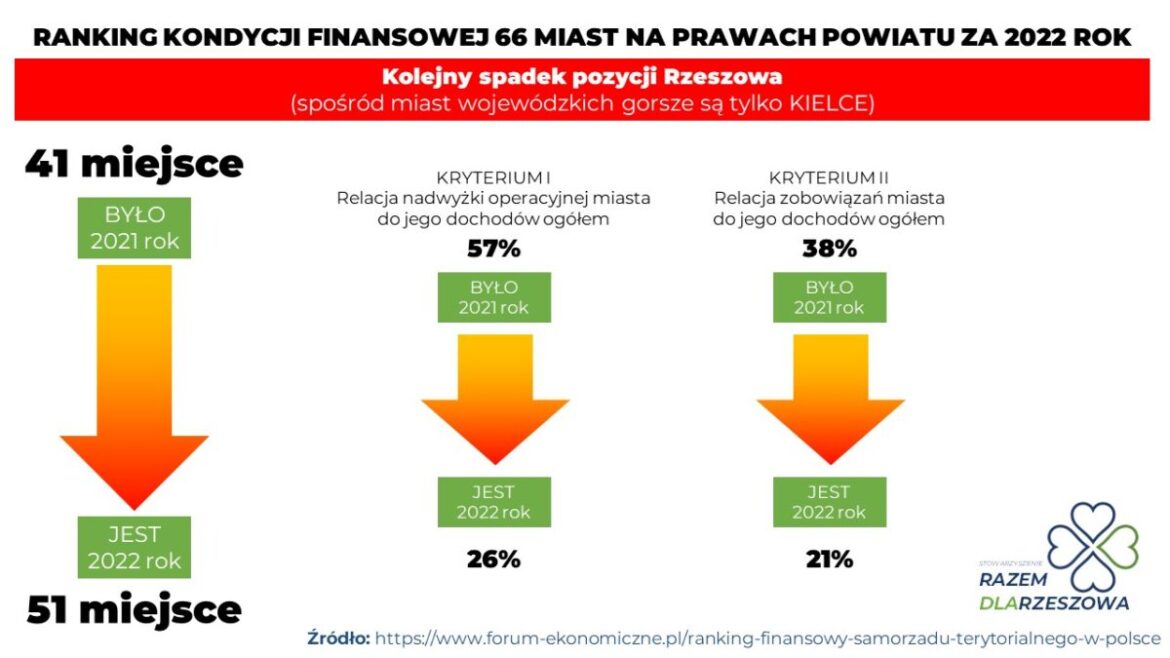 Fatalna kondycja finansowa Rzeszowa