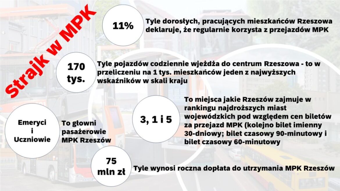 Strajk w MPK Rzeszów