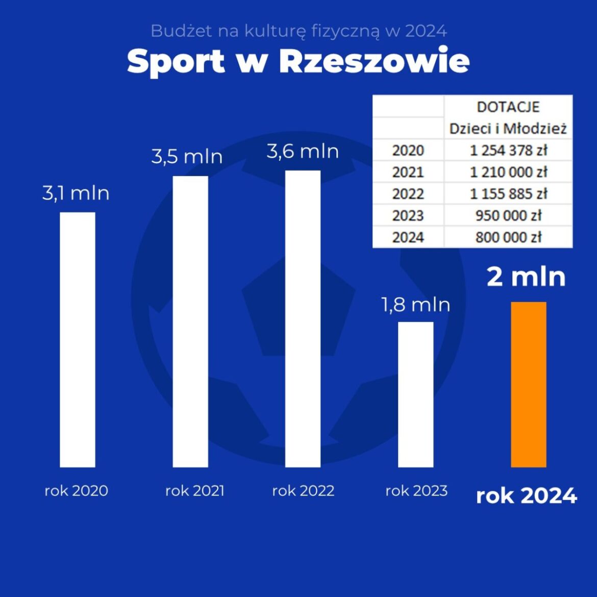 Spadek dotacji na sport dzieci i młodzieży